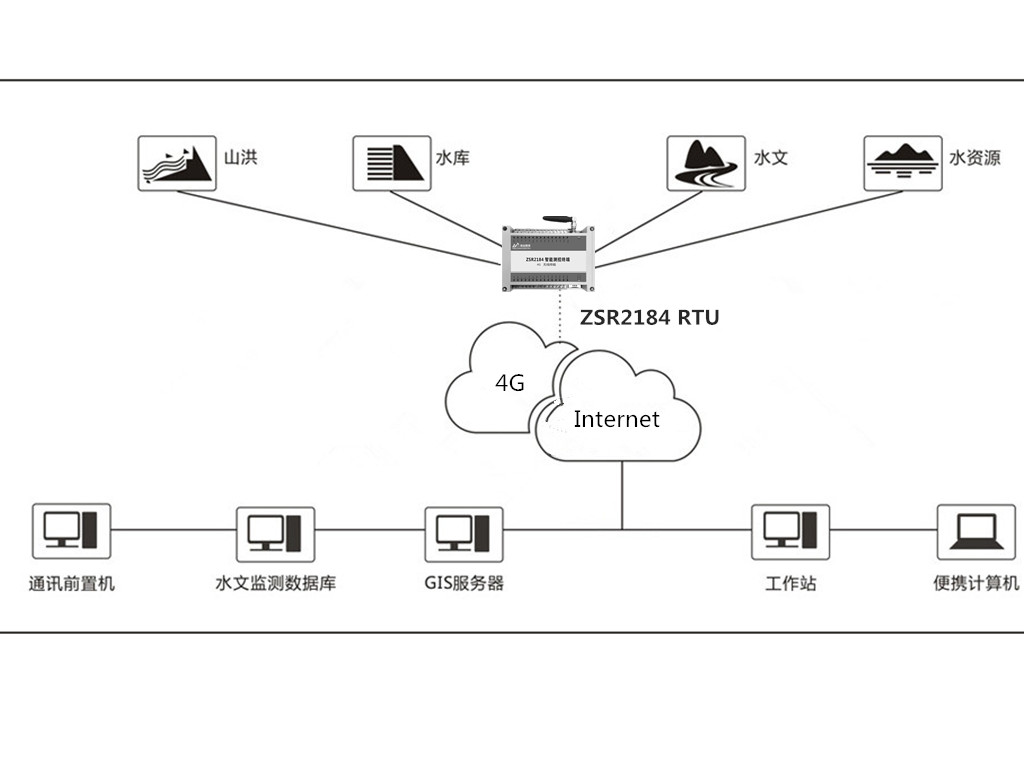 zrs2184水质水资源监测拓扑图