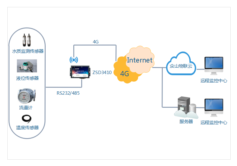 zsd3410水质水资源监测拓扑图