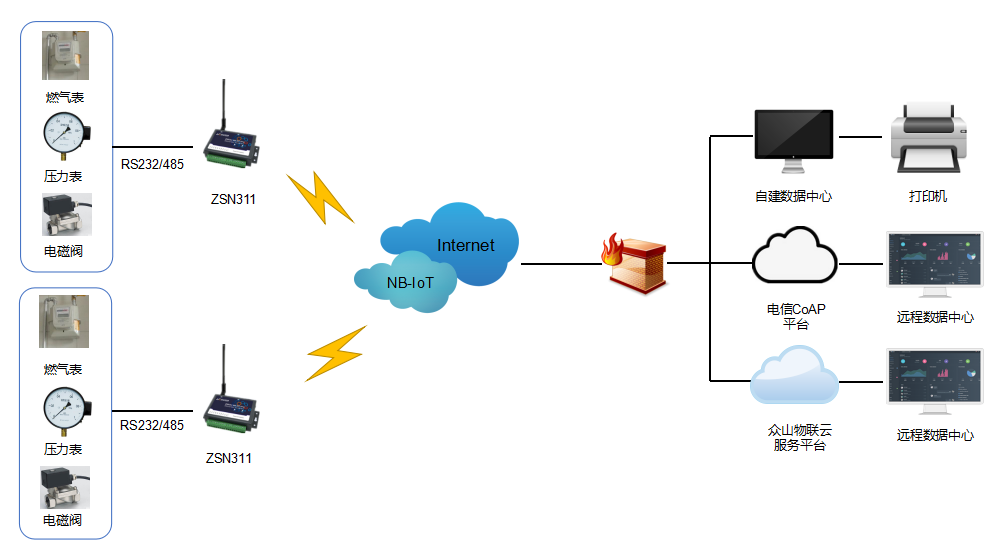 燃气抄表_监测拓扑图