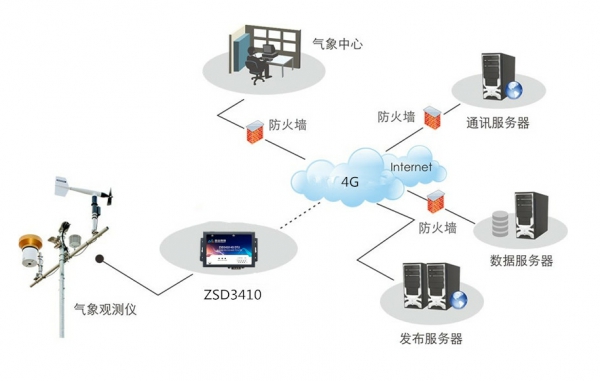 zsd3410气象监测