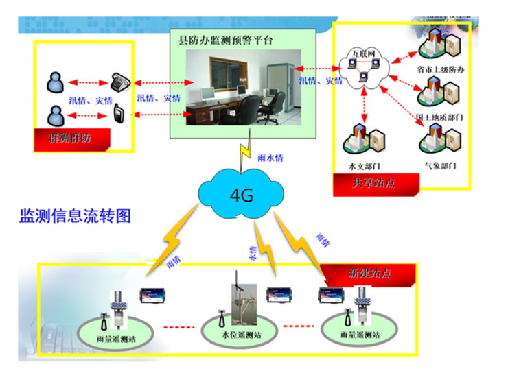 山洪地质灾害监测拓扑图2