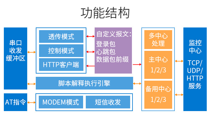 4G DTU工作的原理