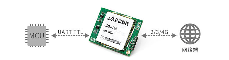 4G DTU模块-ZSD1410 3
