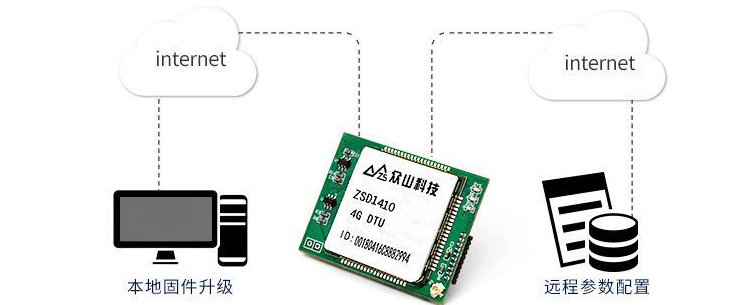 4G DTU模块-ZSD1410 11