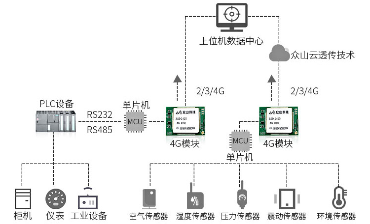 4G DTU模块-ZSD1410 21