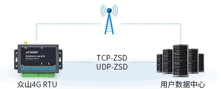 TCP/UDP模式