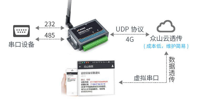 串口透传