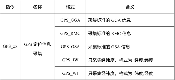 GPS格式