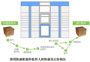 DTU的主要功能是将远程数据通过无线传输到后台中心。以众山科技的LTE-658为基础，实现了远程设备与网络的连接，实现了远程操作和监控。